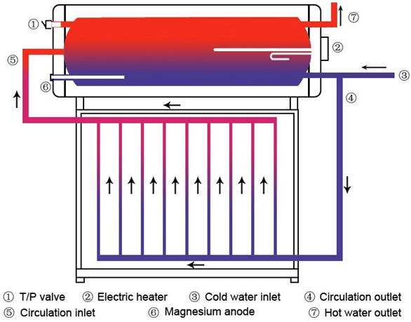 Conexão entre painel solar e tanque de água