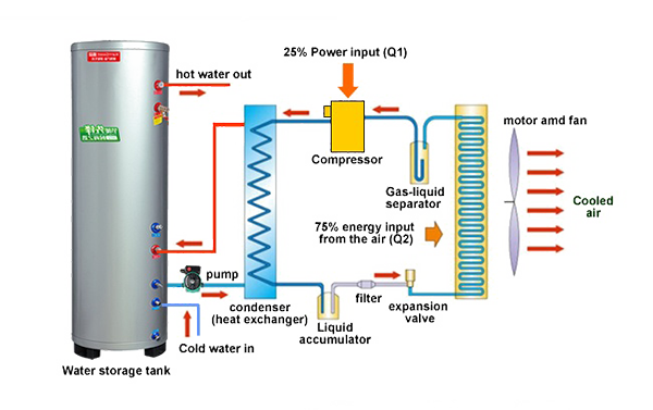 Água Circulation Series Split Heat Pump Aquecedor de água